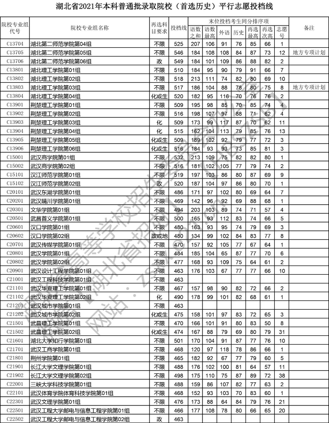 湖北2021年本科分数线全面解析