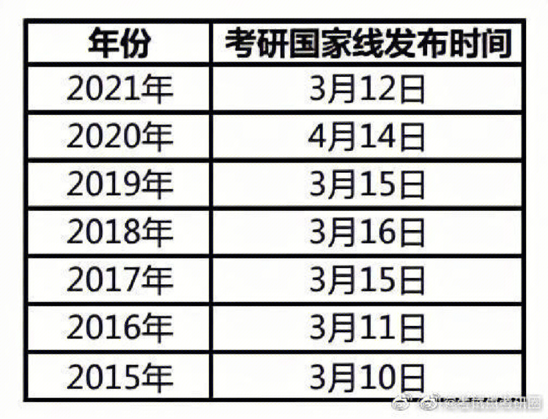 2022年考研国家线发布时间预测与解读