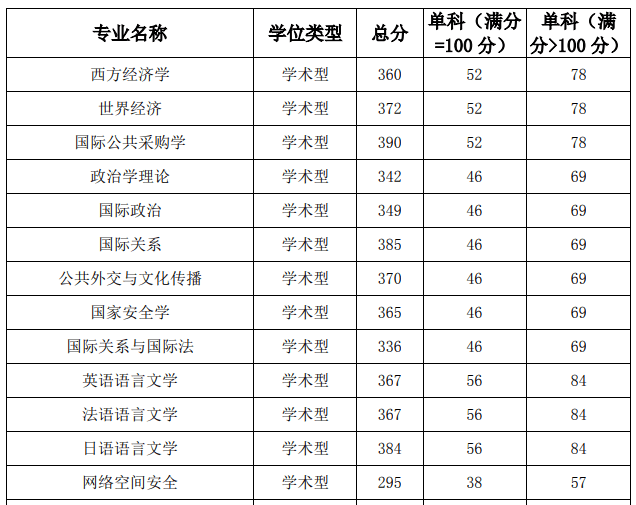 2022年考研预估分数线，趋势、影响因素与备考策略