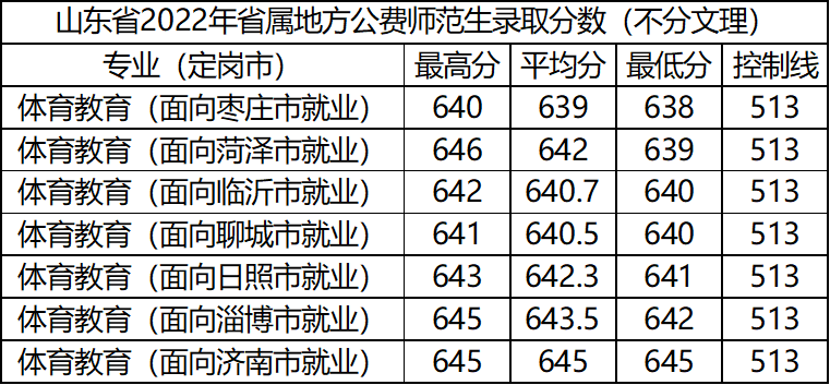 2022年山东师范大学录取分数线深度解析