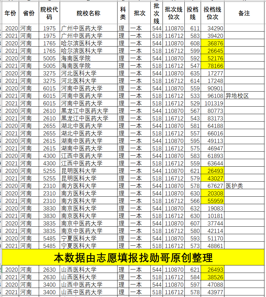 山西医科大学2021年录取分数线深度解析