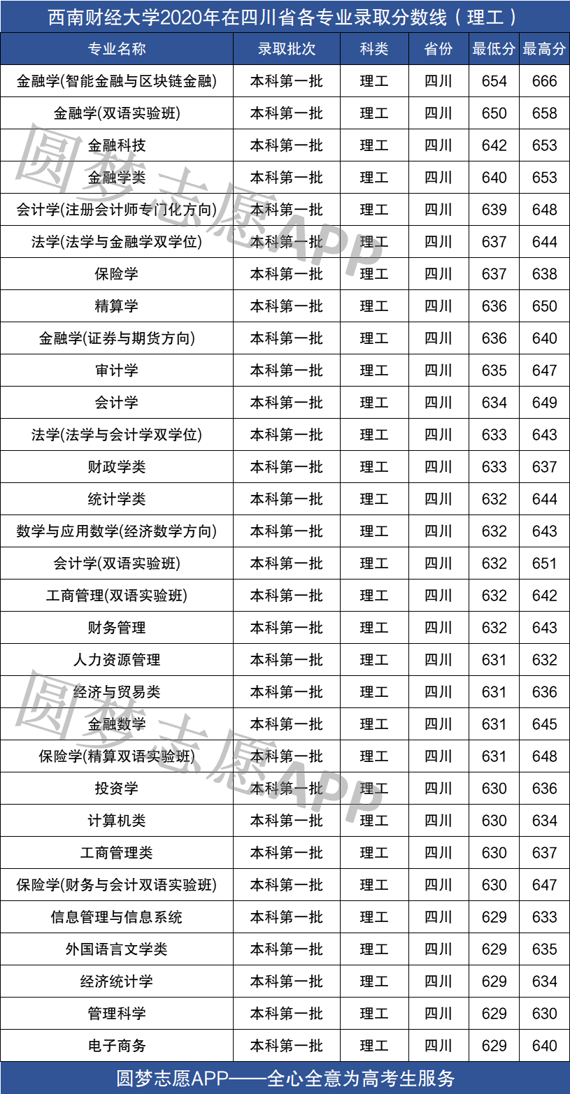 西南财经大学2021年录取分数线深度解析