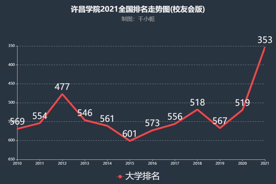 许昌学院2021年录取分数线深度解析