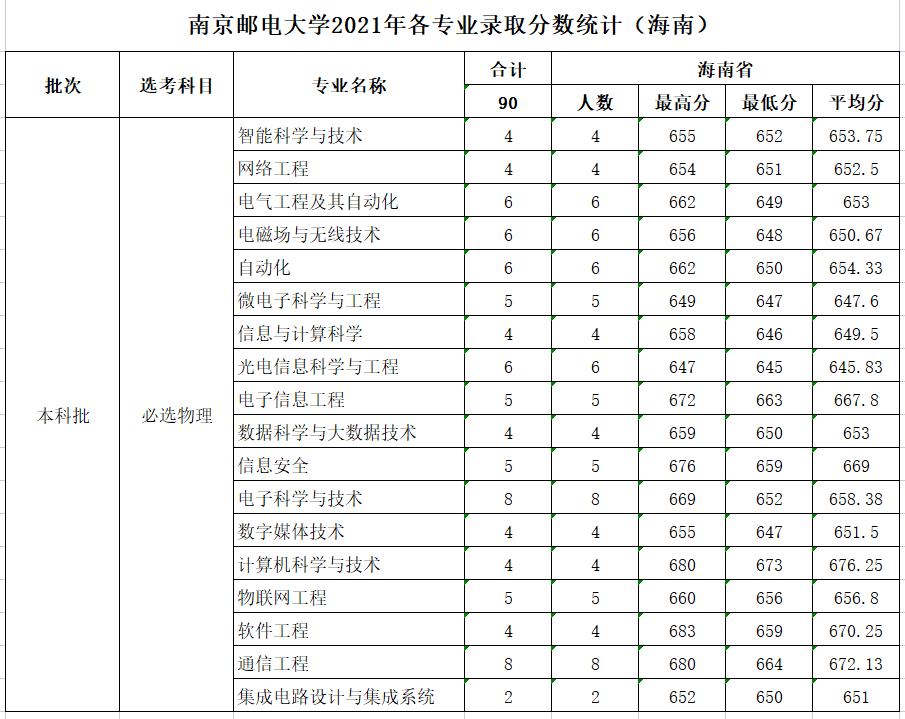 南京邮电大学2021年录取分数线深度解析