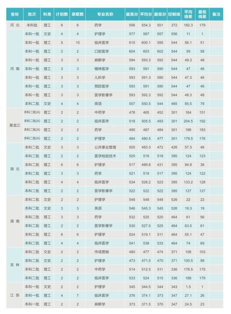 西安医学院2021年录取分数线全面解析