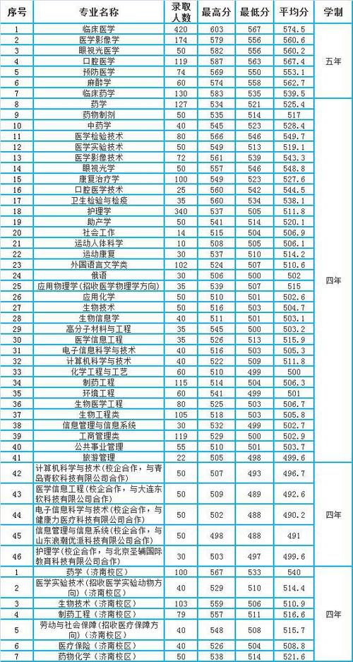 山东第一医科大学2021年录取分数线深度解析