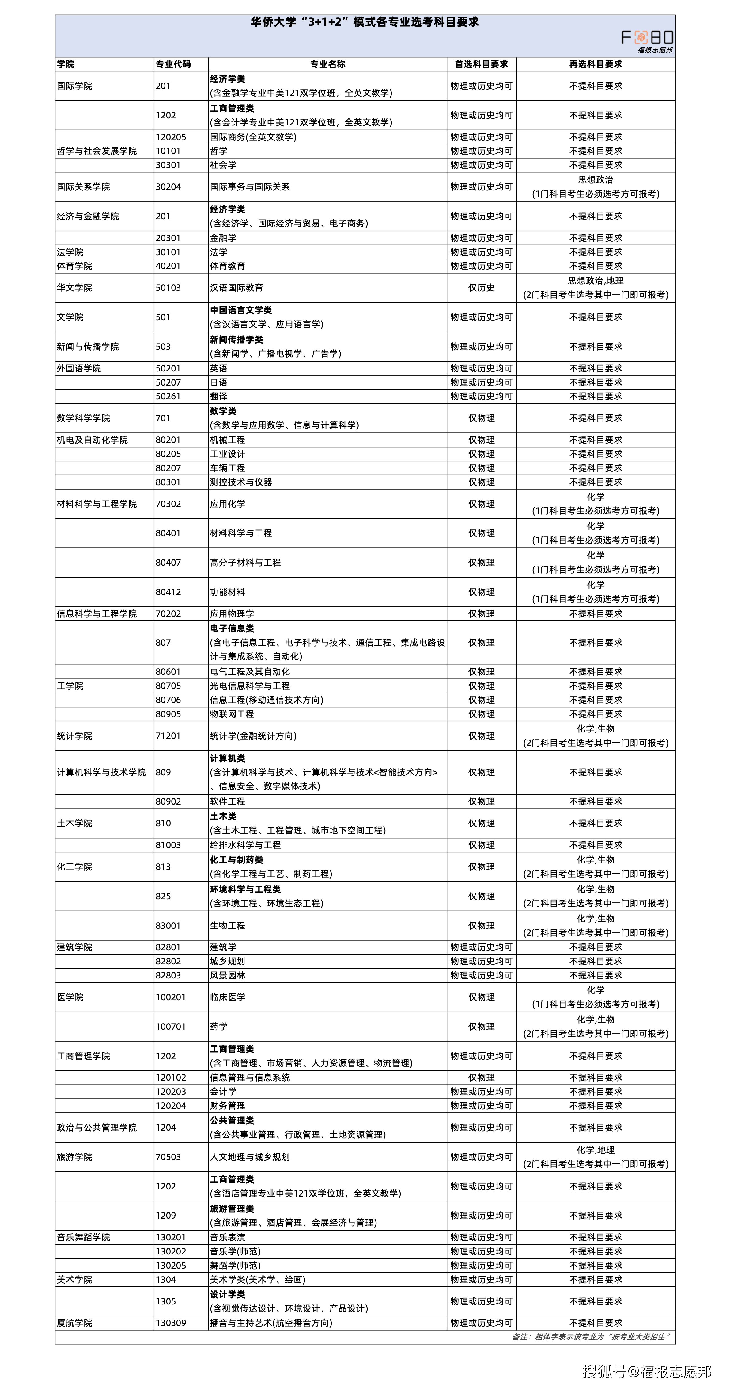 华侨大学2021年录取分数线深度解析