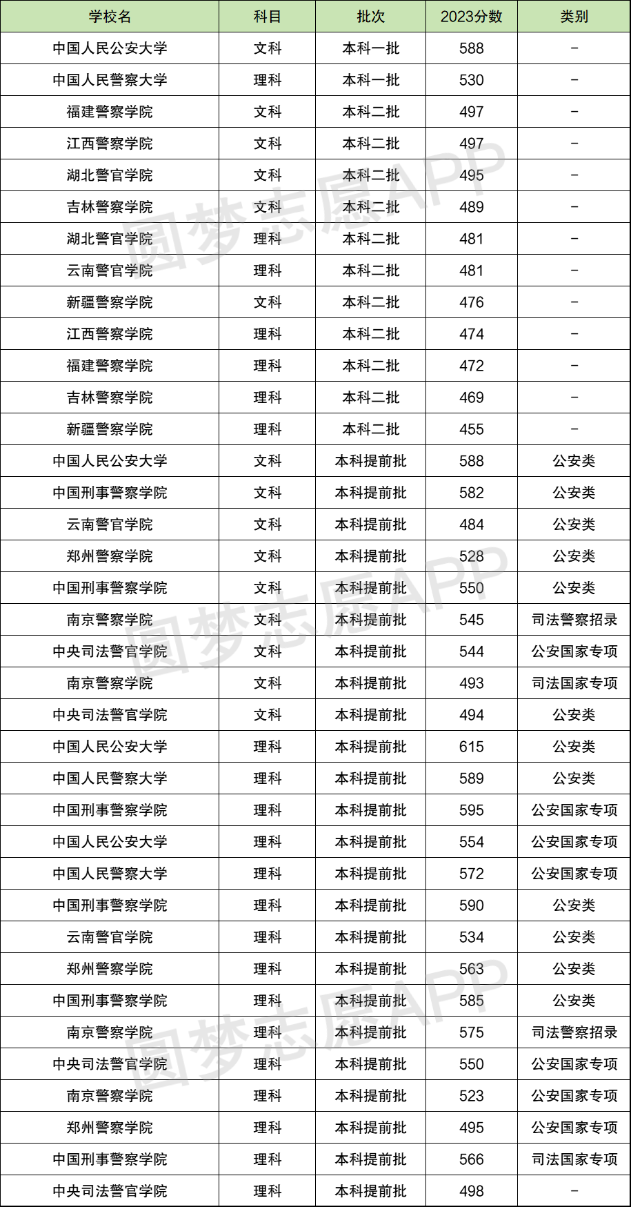 山东警察学院2022年预测分数线分析报告