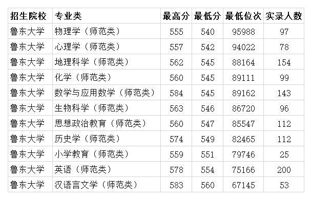 鲁东大学2022年录取分数线全面解析