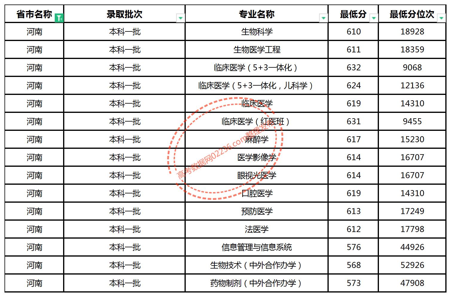 2021年中国医科大学录取分数线深度解析