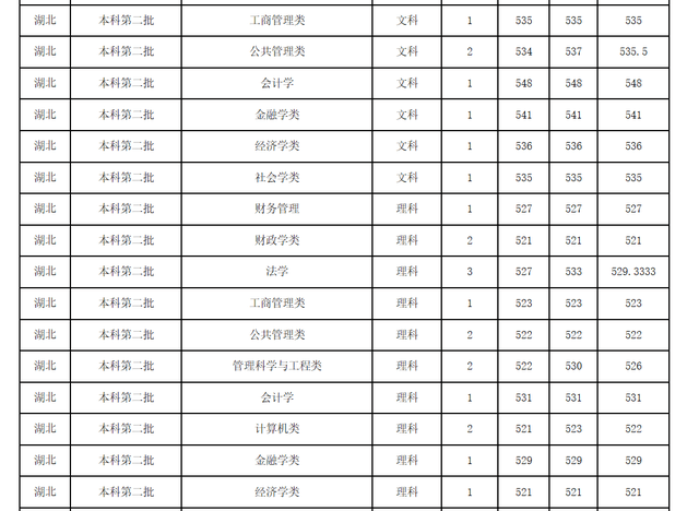 河南财经政法大学2021年录取分数线深度解析