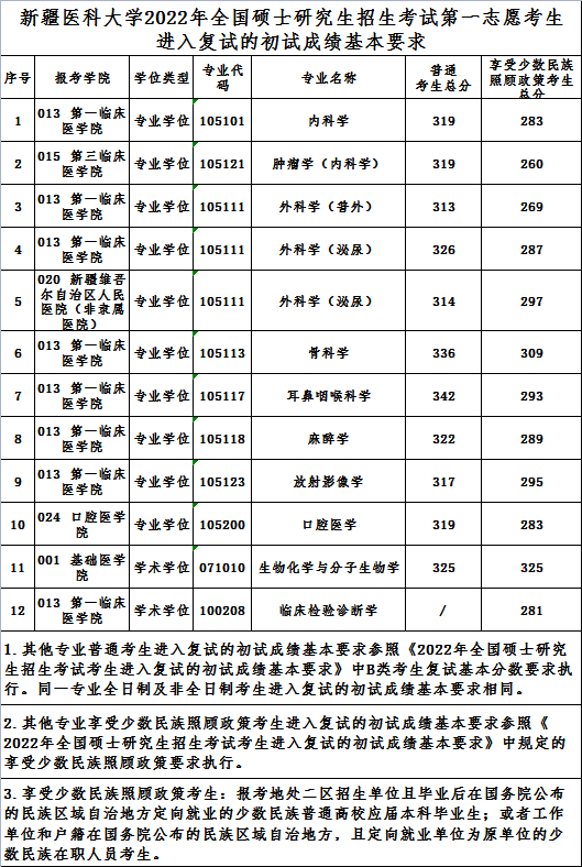 徐州医科大学2022年录取分数线深度解析