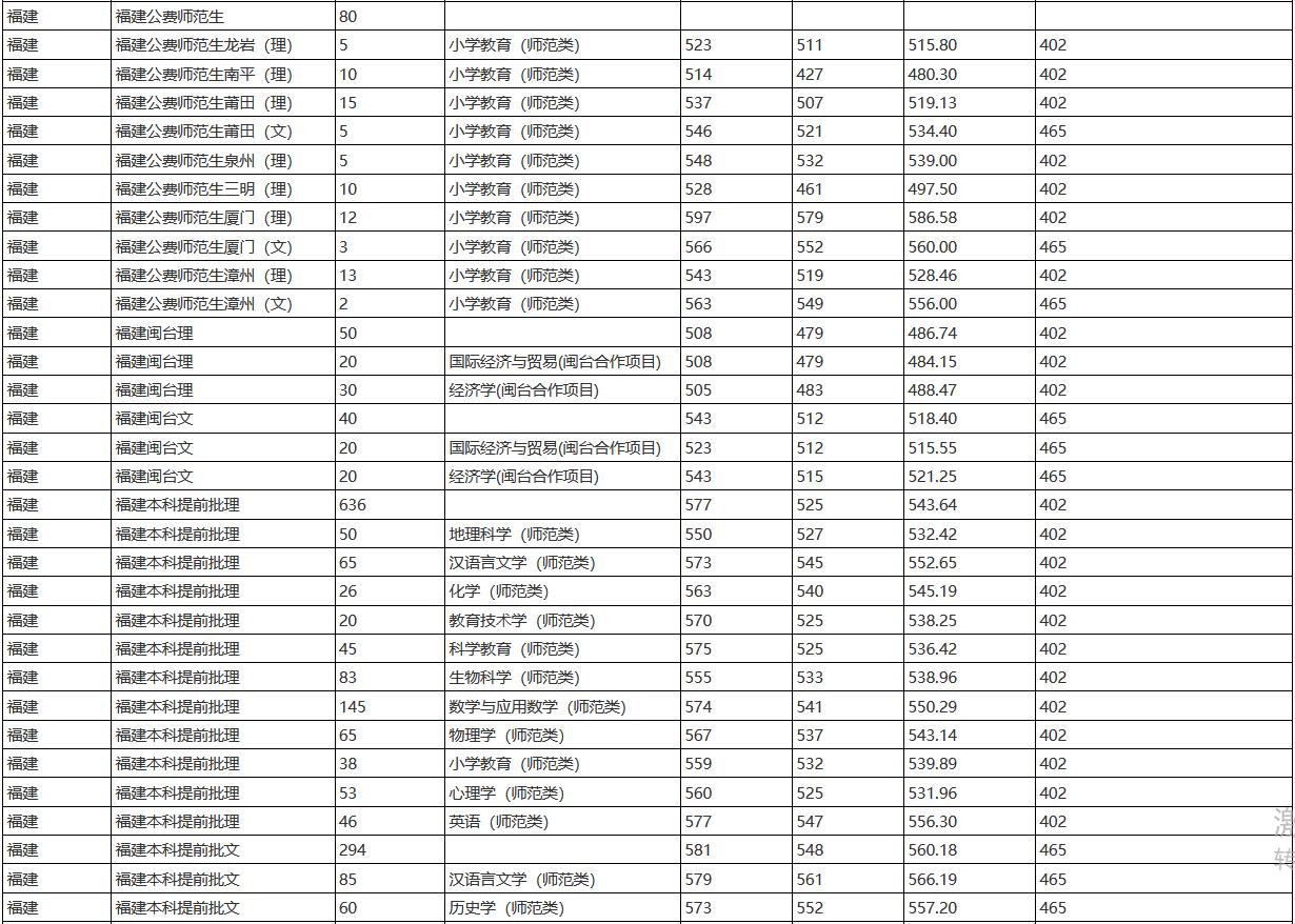 福建师范大学2022年录取分数线深度解析