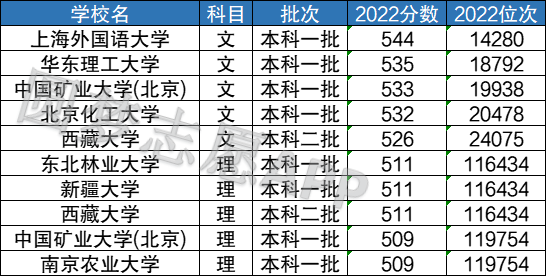 2022年石河子大学录取线全面解析，梦想启航的门槛