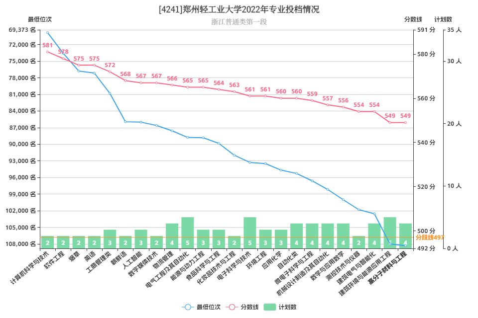 郑州轻工业大学2022年录取分数线深度解析