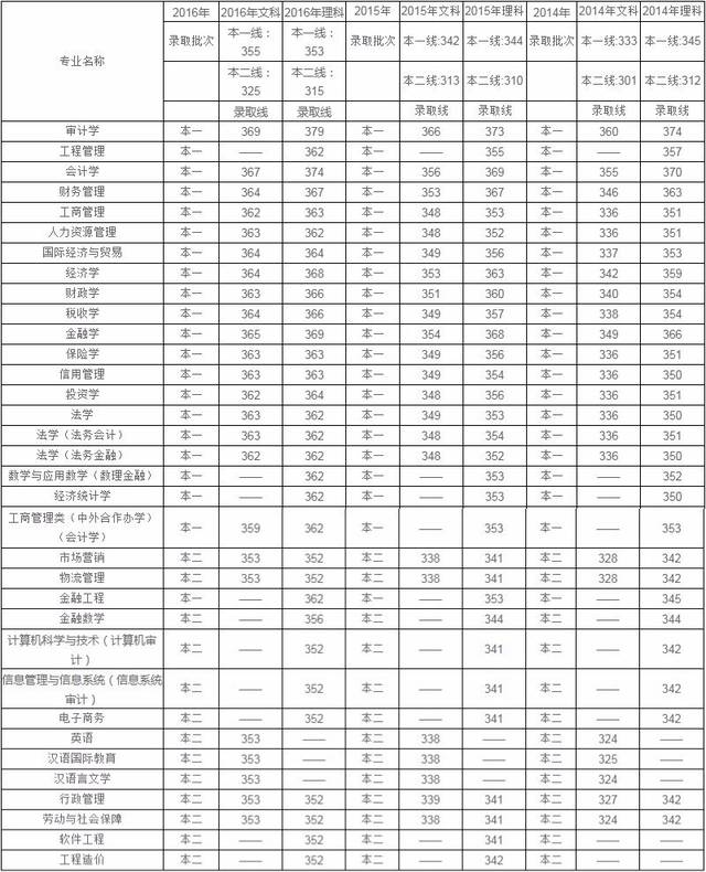 南京审计大学2022年录取分数线深度解析