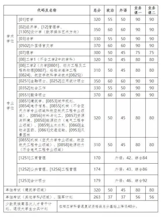 2023年录取分数线 第5页