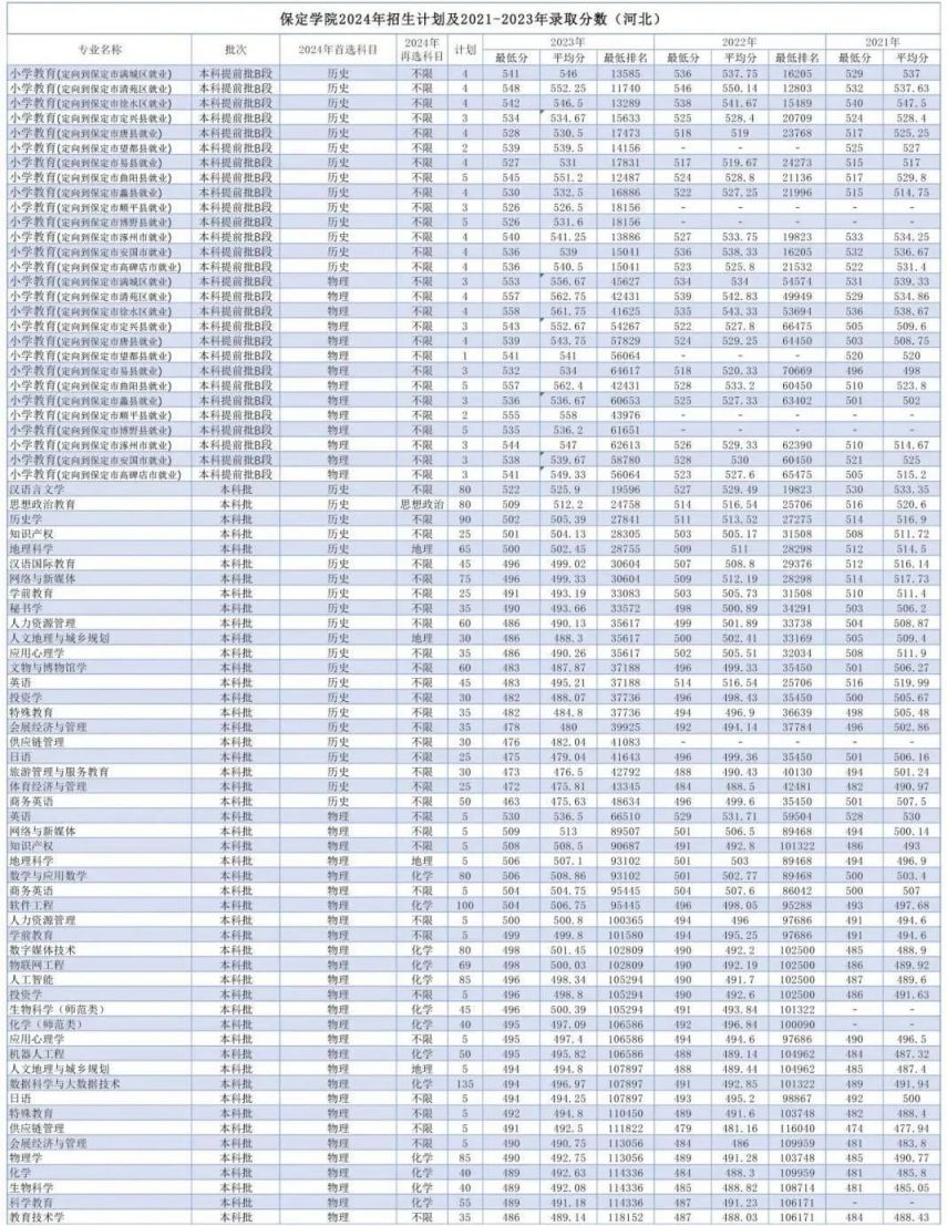 保定学院2023年录取分数线深度解析与展望