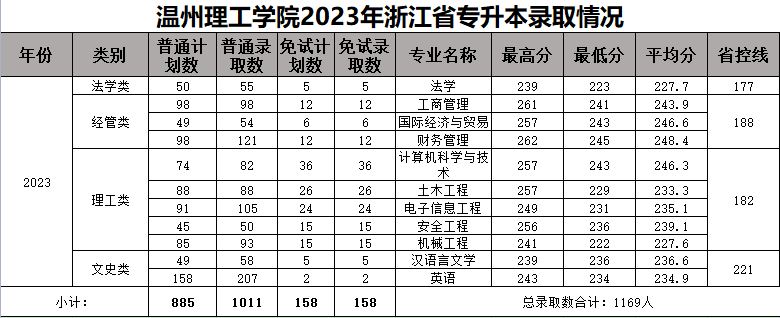 温州理工学院2023年录取分数线深度解析与展望