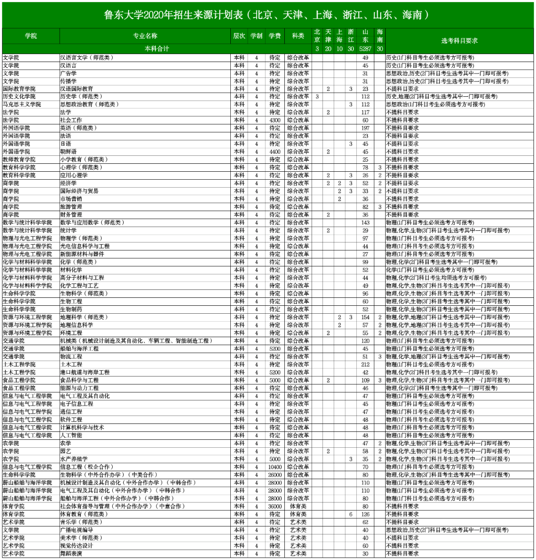 鲁东大学2020年录取分数线深度解析