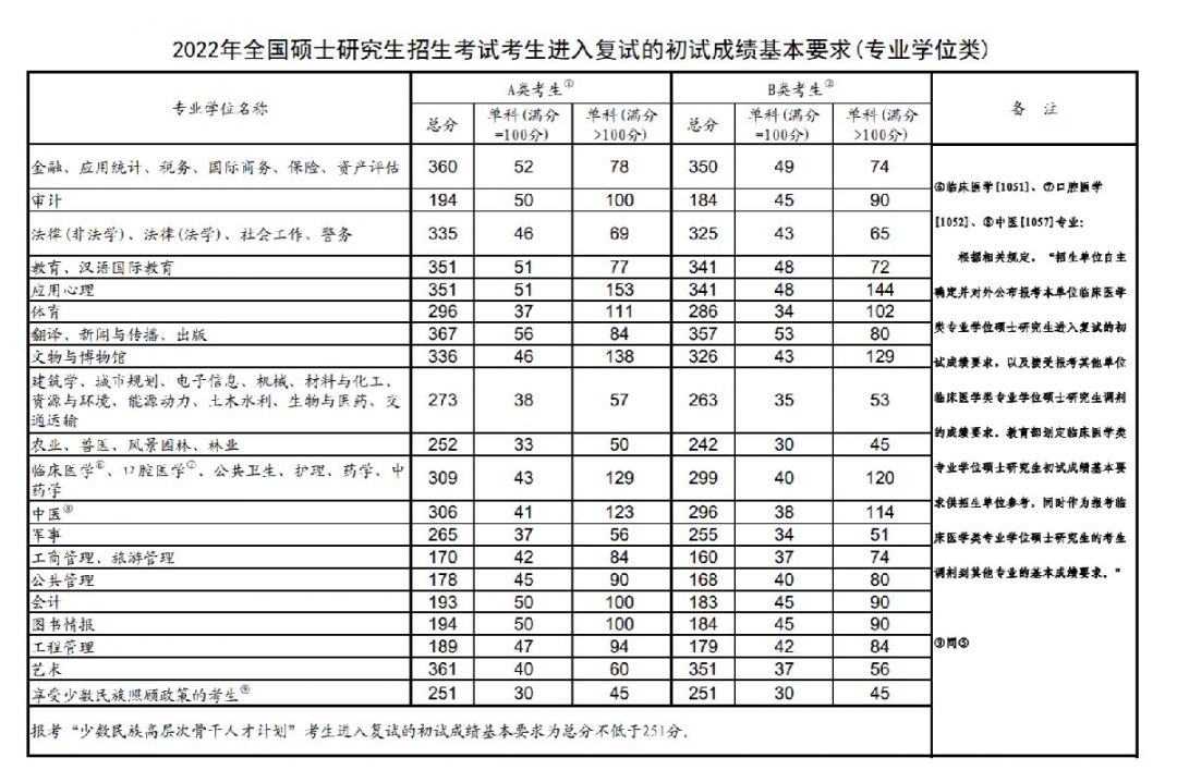 2022年考研国家分数线，解读与影响分析