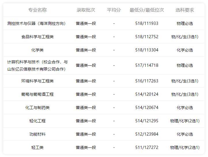 齐鲁工业大学2021年录取分数线深度解析