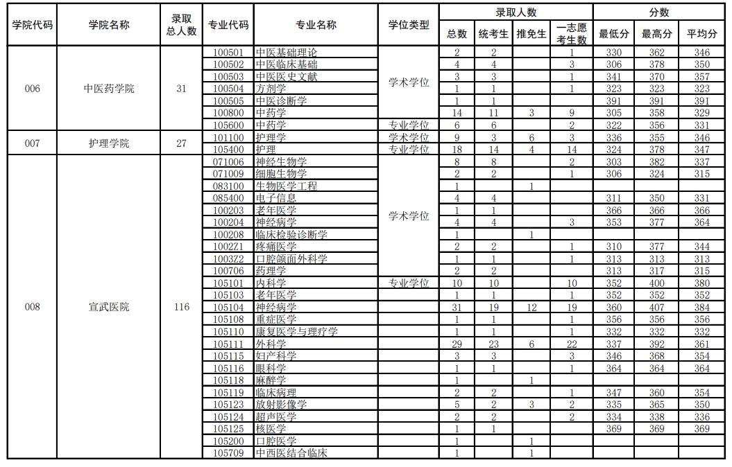 首都医科大学2023年录取分数线深度解析与展望