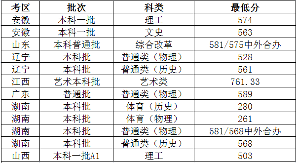 华北理工大学2023年录取分数线解析与展望