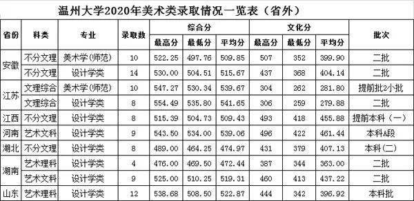 温州大学2023年录取分数线预测与解读