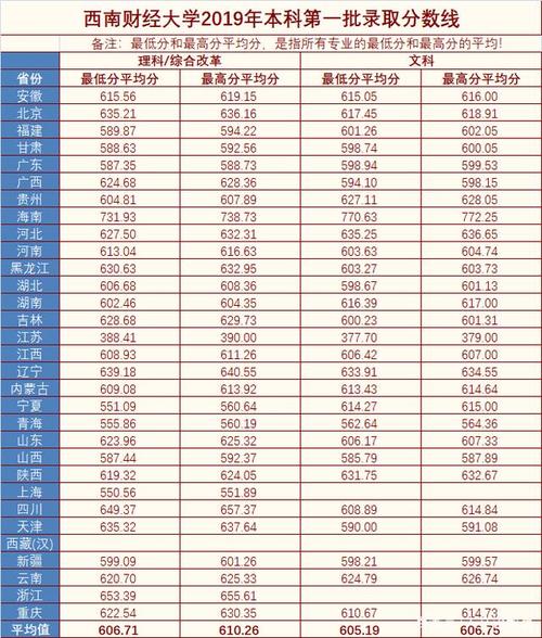 西南财经大学历年录取分数线，趋势、变化与解读