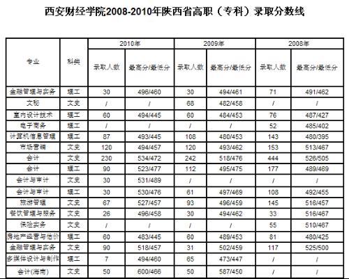 西安财经大学2023年录取分数线深度解析