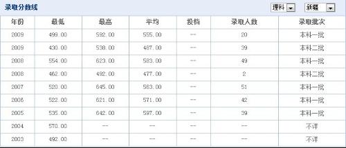 重庆医科大学分数线，解读与展望