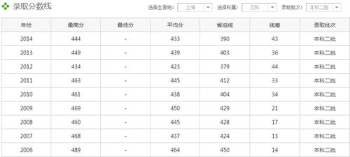 上海商学院录取分数线，解读与展望