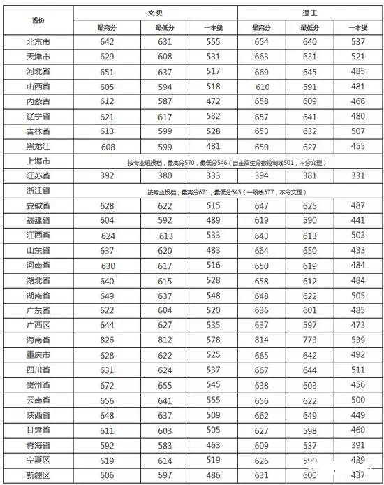 探索长春大学录取分数线的奥秘