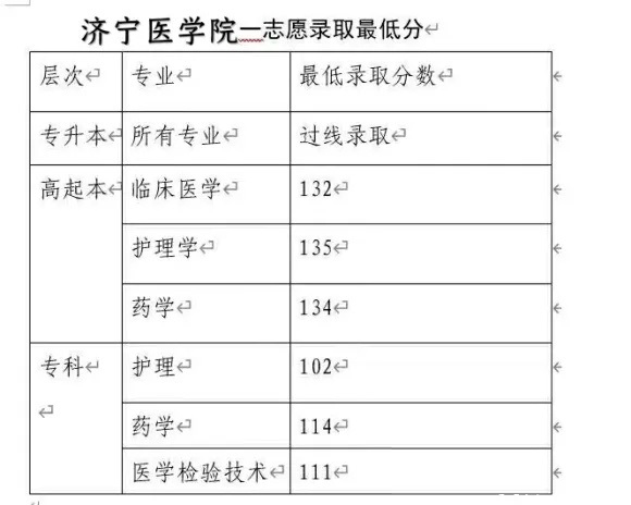 济宁医学院专科分数线，解读与展望