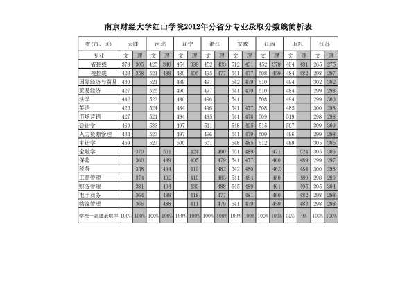 南京财经大学红山学院录取分数线解析，探索高分背后的秘密