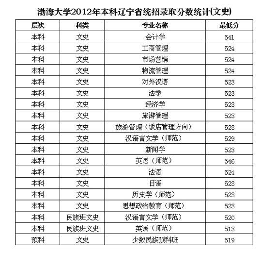 渤海大学录取分数线，解读与展望