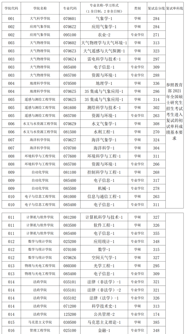 南京信息工程大学2023年录取分数线深度解析