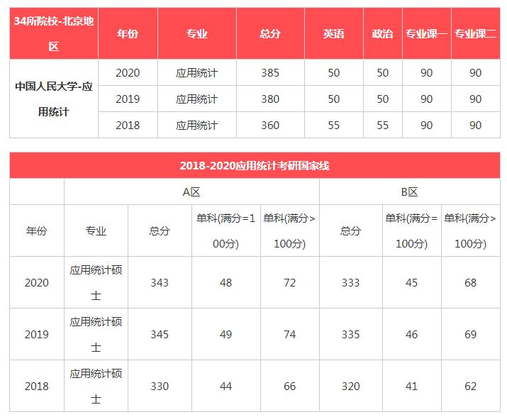 2020年考研分数线，回顾与展望