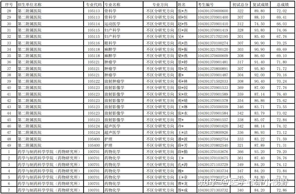 山东第一医科大学2020年录取分数线深度解析