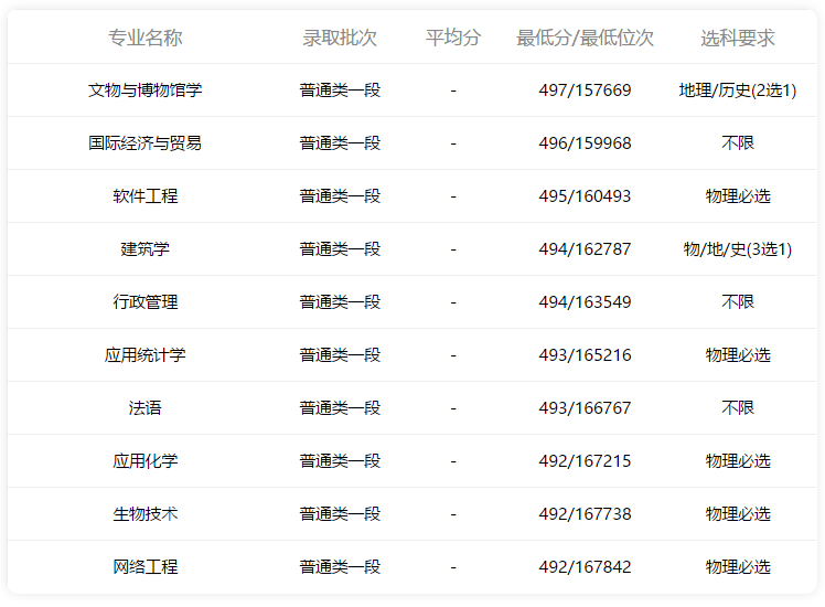 2021年录取分数线