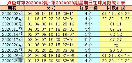 双色球2020001期预测