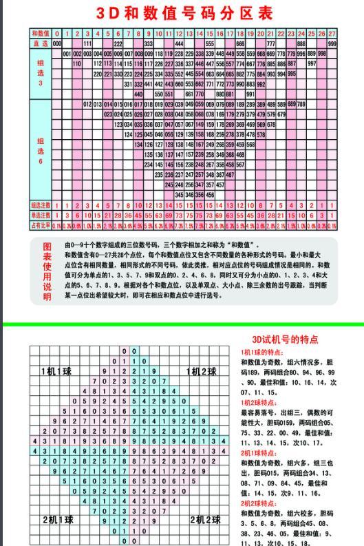 3D今晚预测，十拿九稳的试机号策略