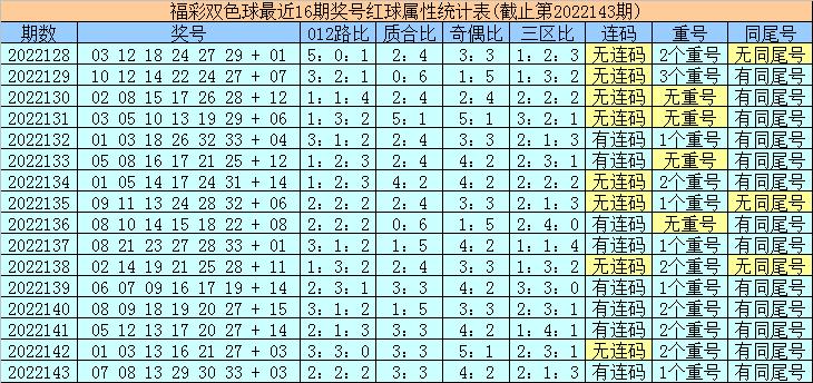 双色球第2022144期开奖号码