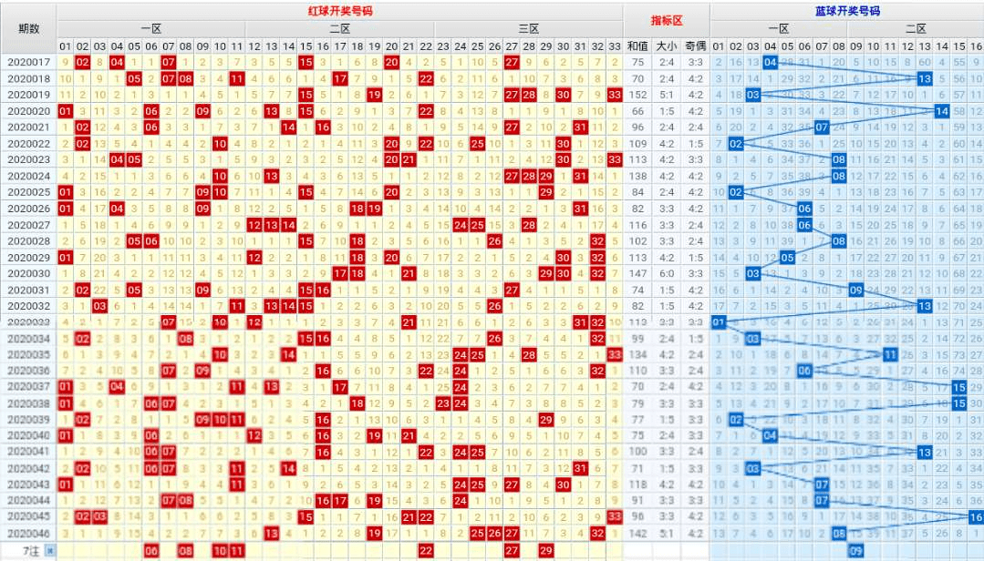 近期双色球走势图带连线图，解析与预测