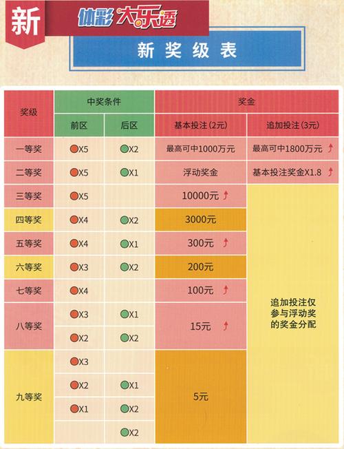 解析大乐透中奖明细图与中奖规则