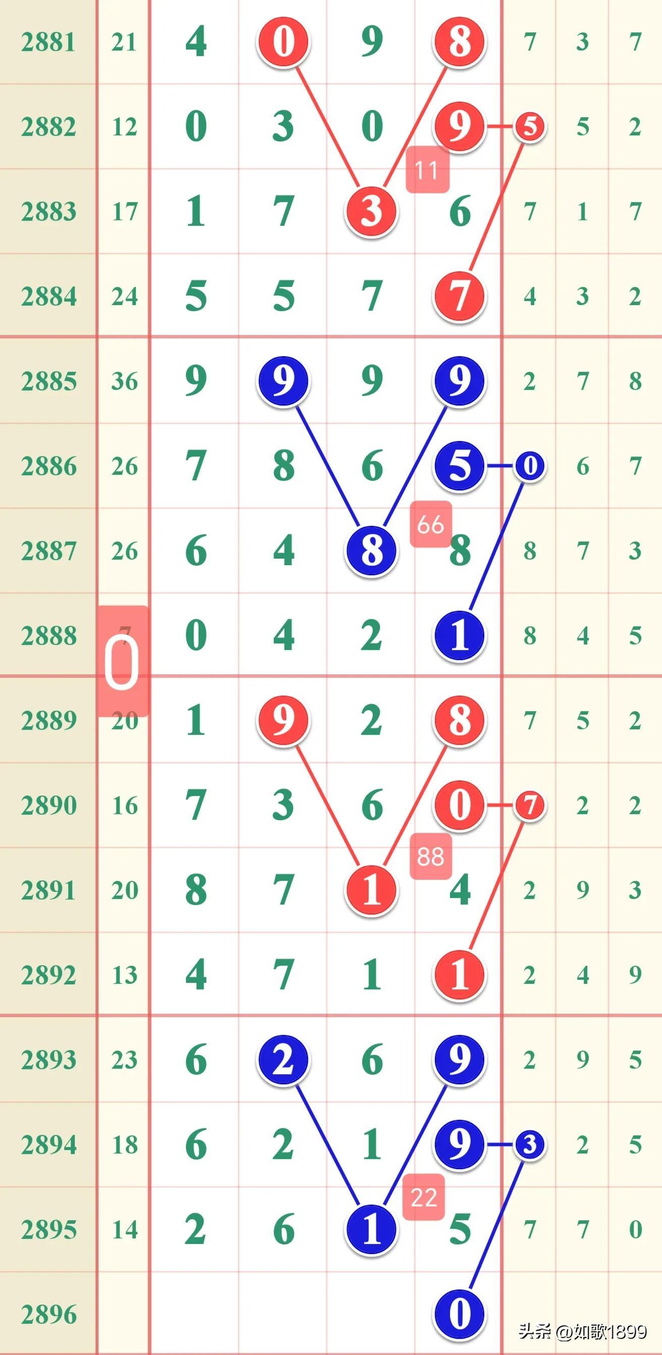 七星彩开奖号码最近走势分析