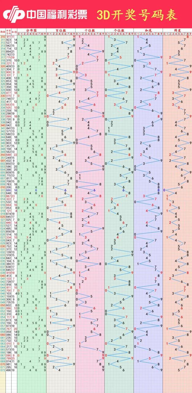 今晚福彩3D绕胆图，揭秘数字背后的幸运密码