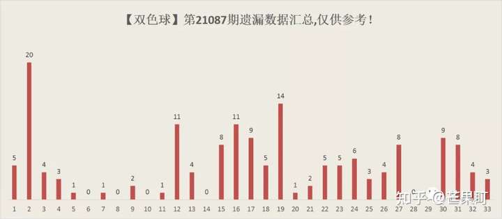 2022076期双色球号码分析，理性预测，科学选号