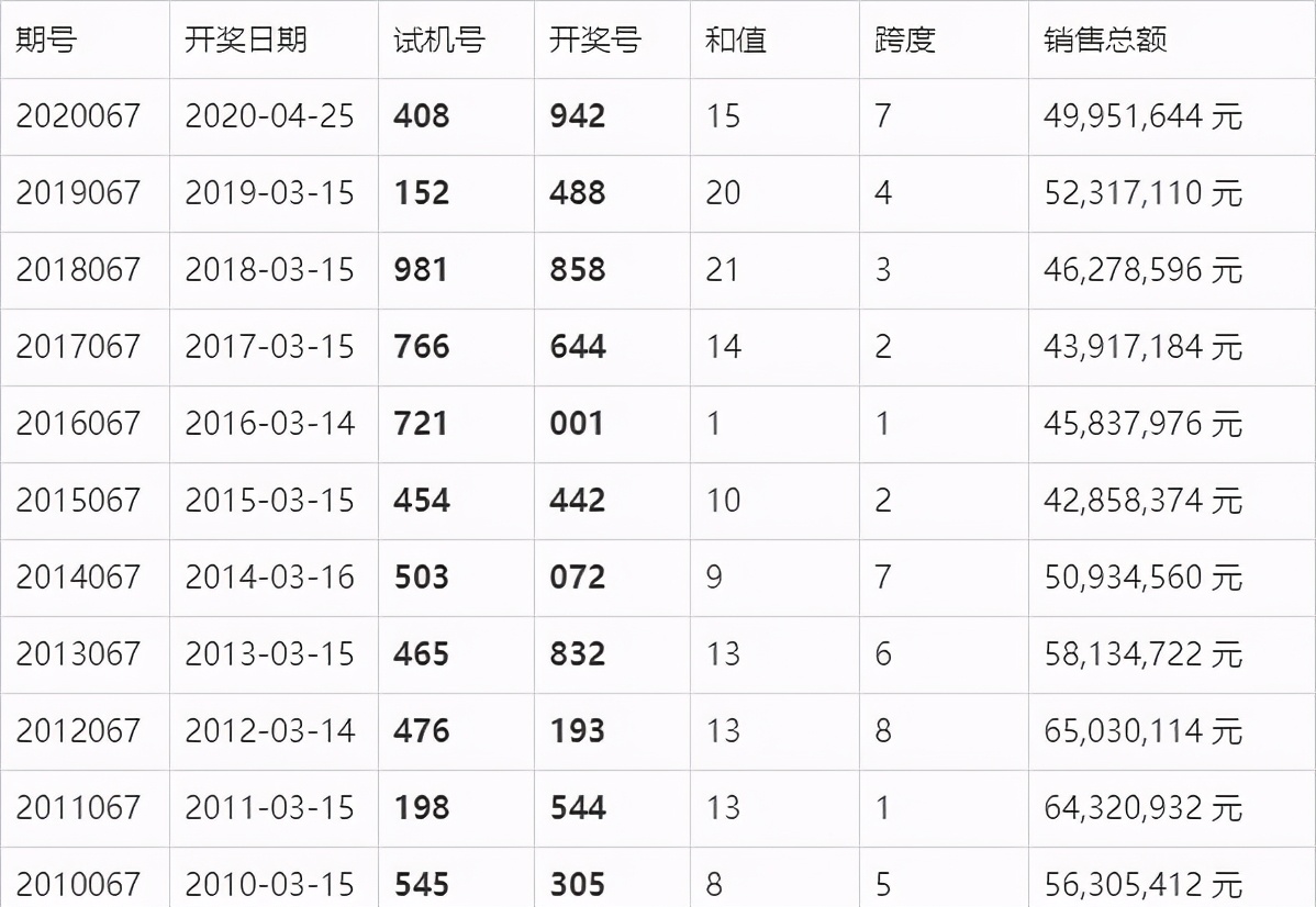 3D彩票，今日开奖结果揭晓——第78期号码全解析